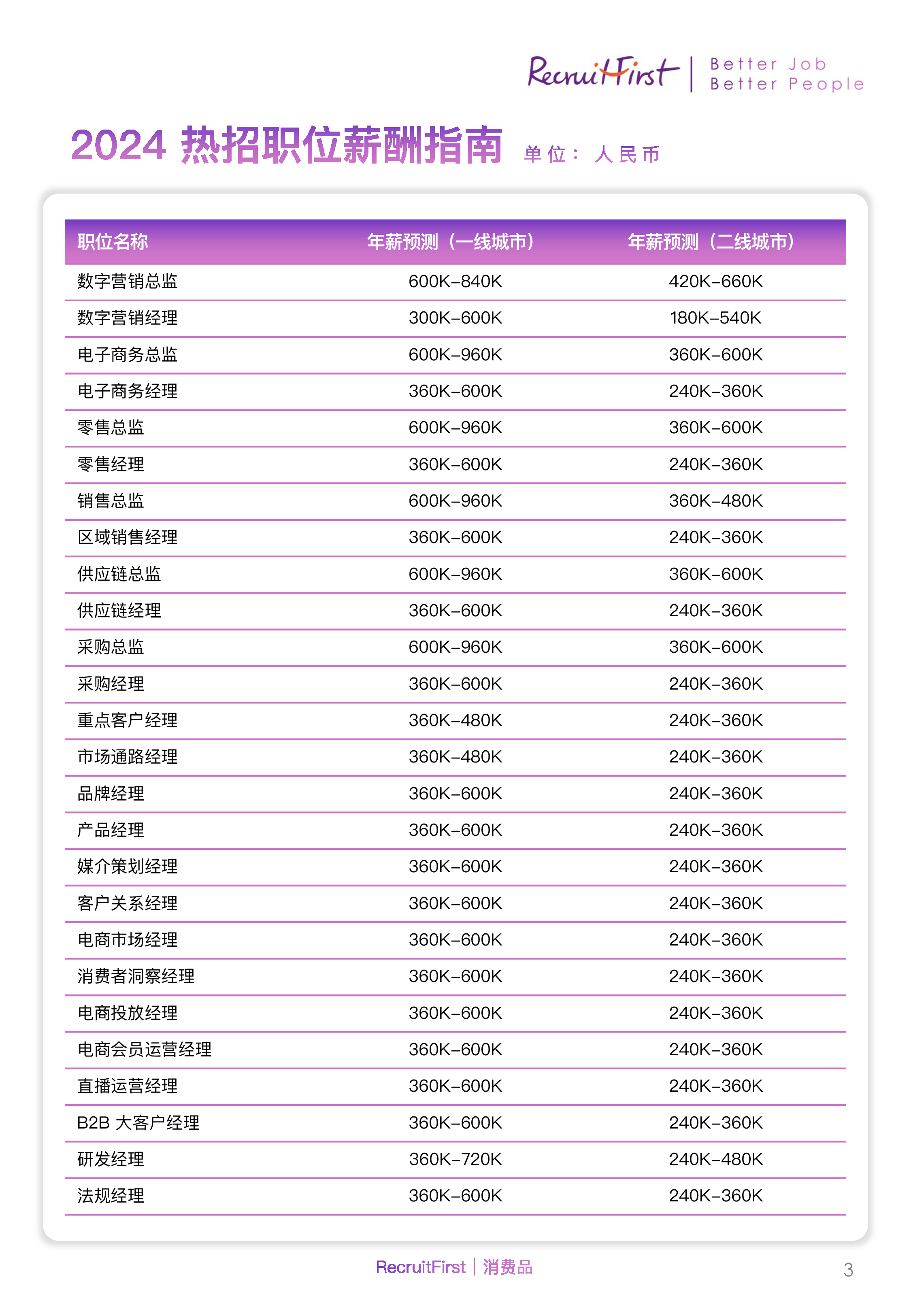 RecruitFirst2024中国大陆人才趋势与薪酬报告23页